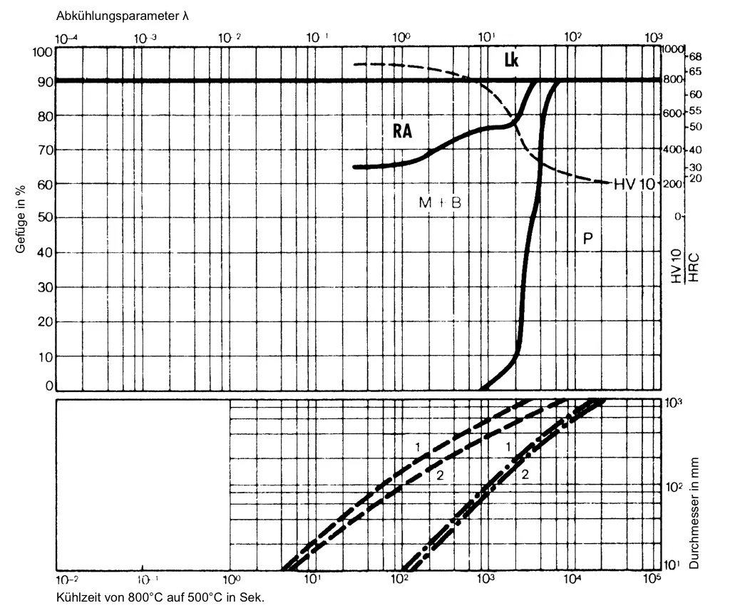 Phase diagram of 1.2379-x153CrMoV12 at 1020°C Phase diagram of 1.2379-x153CrMoV12 at 1020°C