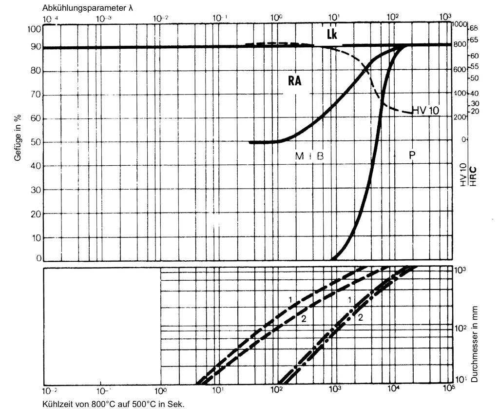 Phase diagram of 1.2379-x153CrMoV12 at 1080°C Phase diagram of 1.2379-x153CrMoV12 at 1080°C