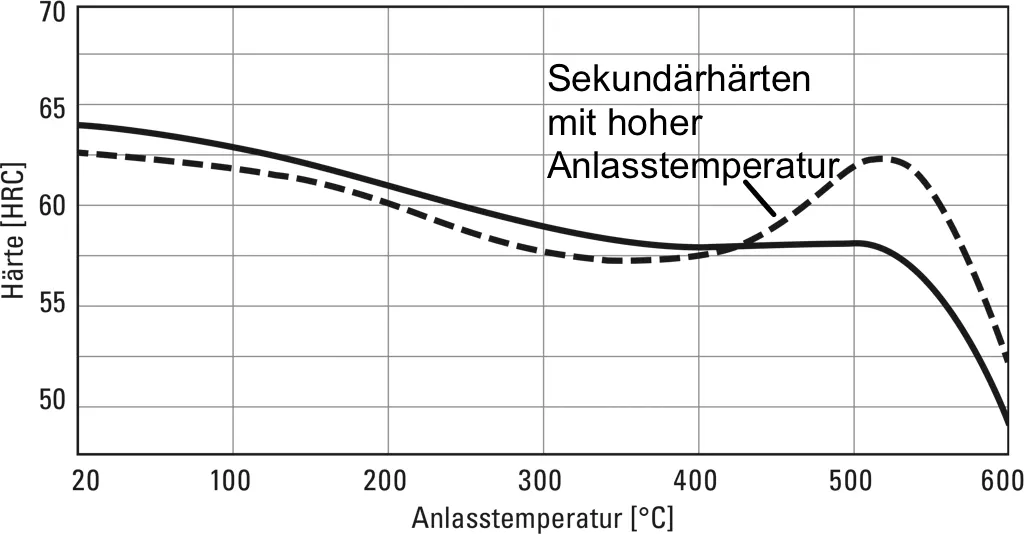 Tempering diagram for 1.2379-x153CrMoV12 at hardening temperature 1020°C Tempering diagram for 1.2379-x153CrMoV12 at hardening temperature 1020°C