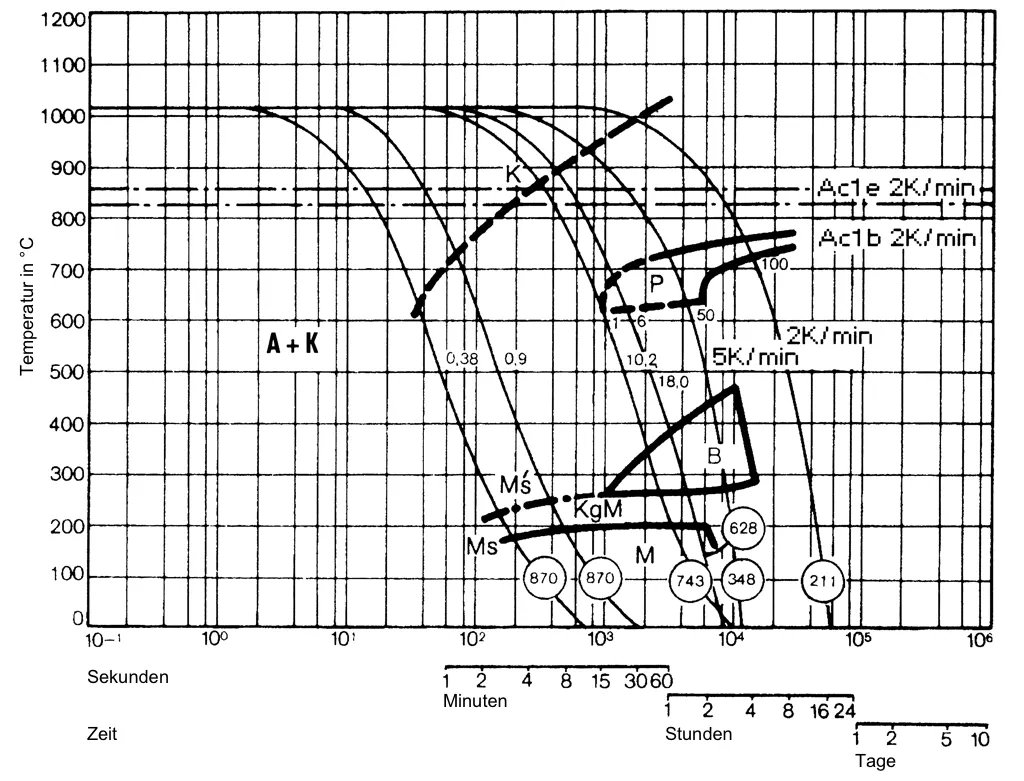 TTT diagram for continuous cooling of 1.2379-x153CrMoV12 at 1020°C TTT diagram for continuous cooling of 1.2379-x153CrMoV12 at 1020°C