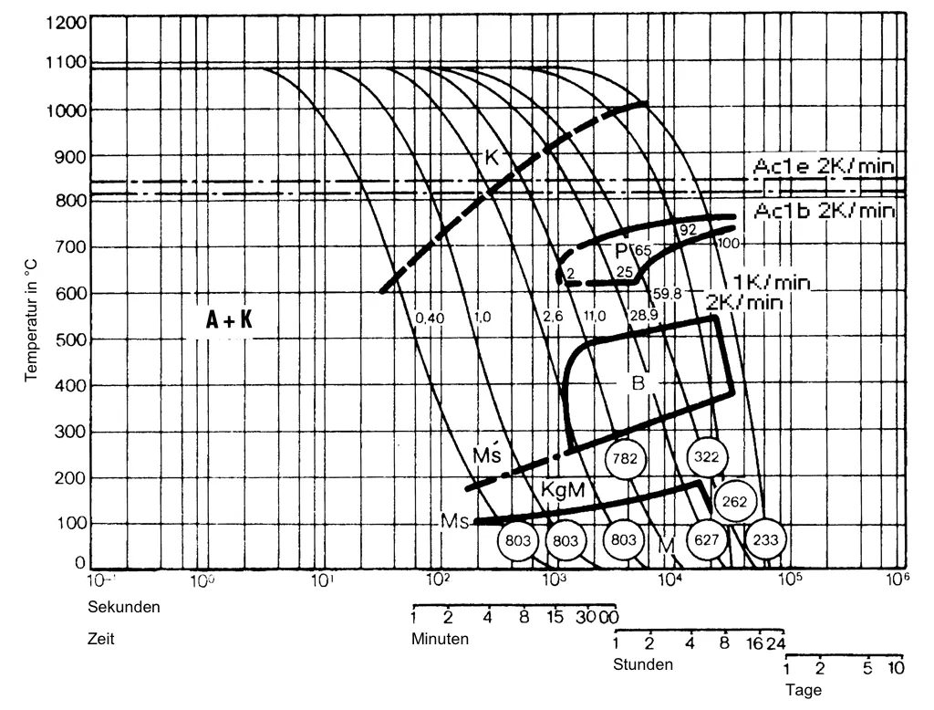 TTT diagram for continuous cooling of 1.2379-x153CrMoV12 at 1080°C TTT diagram for continuous cooling of 1.2379-x153CrMoV12 at 1080°C