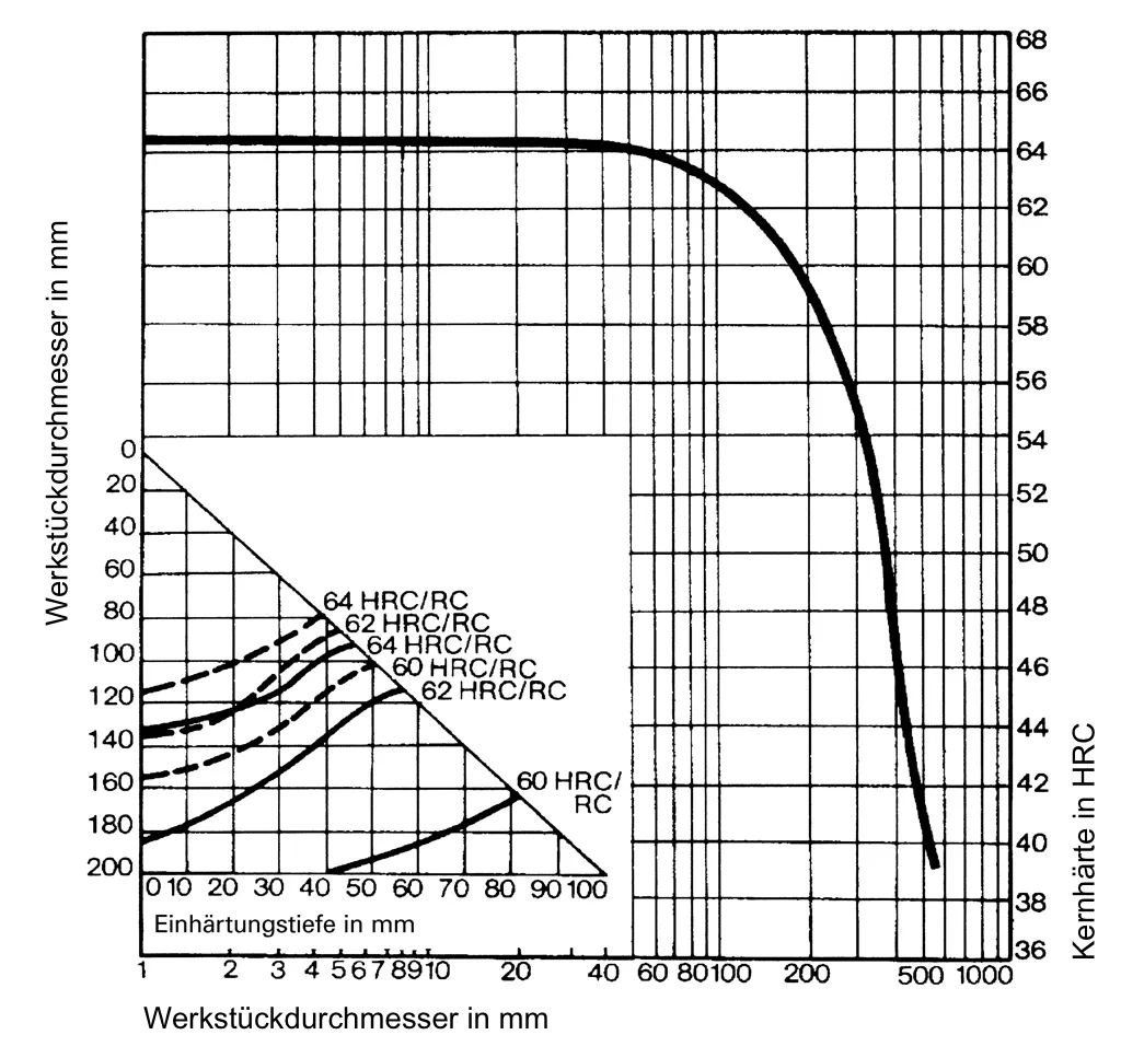 Core hardness and hardening depth for 1.2436-x210CrW12 Core hardness and hardening depth for 1.2436-x210CrW12