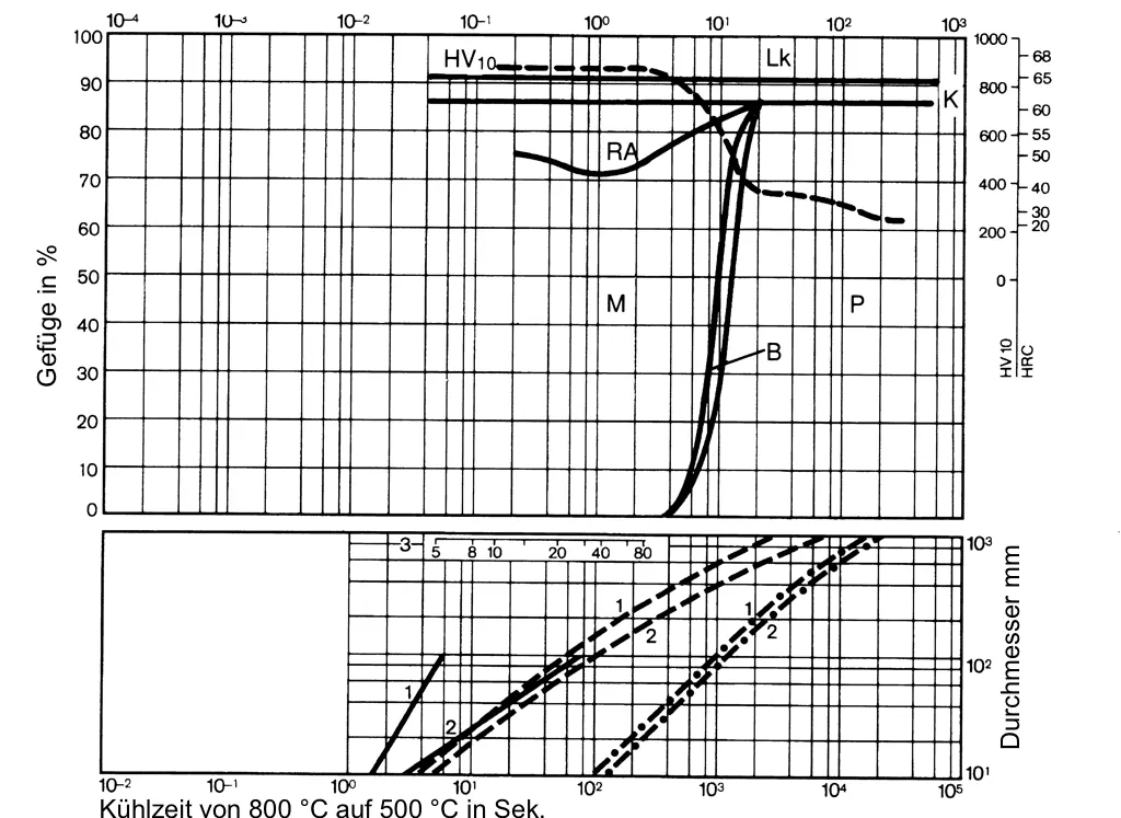 Phase diagram of 1.2436-x210CrW12 Phase diagram of 1.2436-x210CrW12