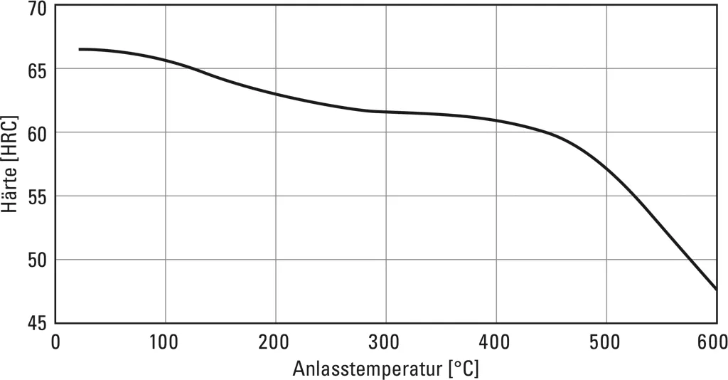 Tempering diagram for 1.2436-x210CrW12 at hardening temperature 950°C Tempering diagram for 1.2436-x210CrW12 at hardening temperature 950°C