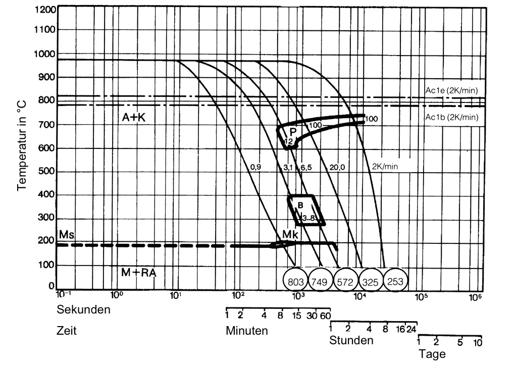 TTT diagram for continuous cooling of 1.2436-x210CrW12 TTT diagram for continuous cooling of 1.2436-x210CrW12