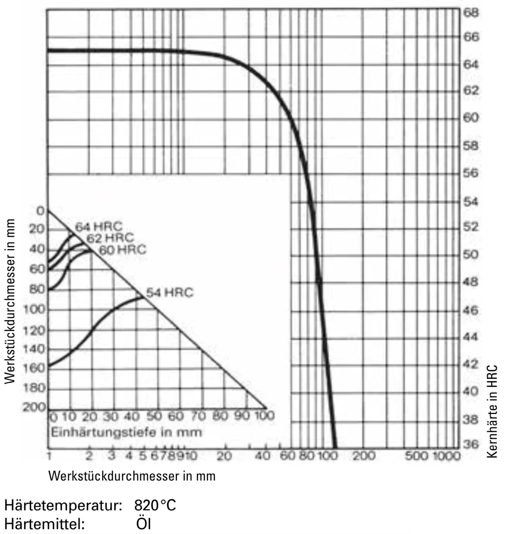 Core hardness and hardening depth for 1.2842-90MnCrV8 Core hardness and hardening depth for 1.2842-90MnCrV8