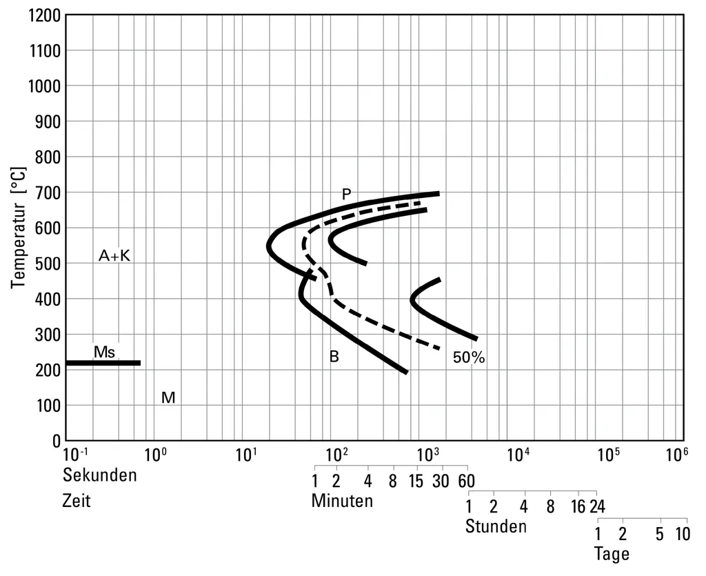 Isothermal TTT diagram for 1.2842-90MnCrV8 Isothermal TTT diagram for 1.2842-90MnCrV8