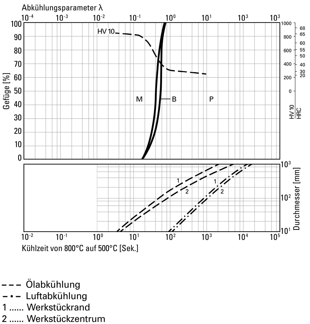 Phase diagram of 1.2842-90MnCrV8 Phase diagram of 1.2842-90MnCrV8