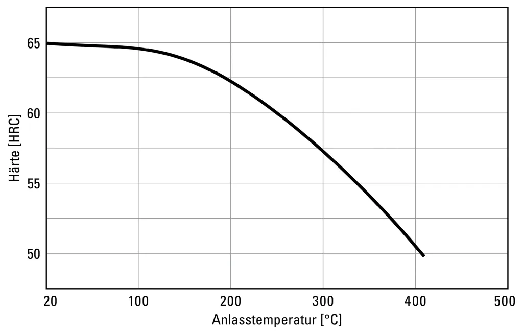 Tempering diagram for 1.2842-90MnCrV8 at hardening temperature 810°C Tempering diagram for 1.2842-90MnCrV8 at hardening temperature 810°C