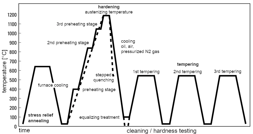 Heat treatment schedule for 1.3343-s6-5-2-5 Heat treatment schedule for 1.3343-s6-5-2-5