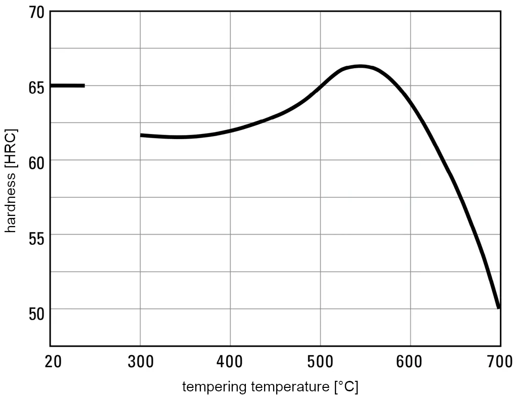 Tempering diagram for 1.3343-s6-5-2-5 at hardening temperature 1210°C Tempering diagram for 1.3343-s6-5-2-5 at hardening temperature 1210°C