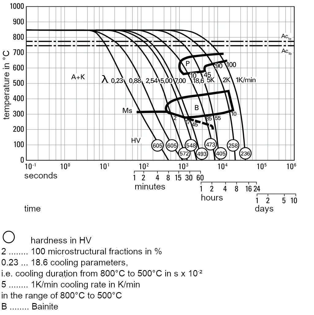 TTT diagram for continuous cooling of 1.3343-s6-5-2-5 TTT diagram for continuous cooling of 1.3343-s6-5-2-5