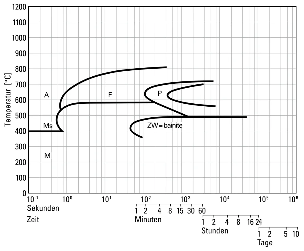 Isothermal TTT diagram for 1.7131-16MnCr5 Isothermal TTT diagram for 1.7131-16MnCr5