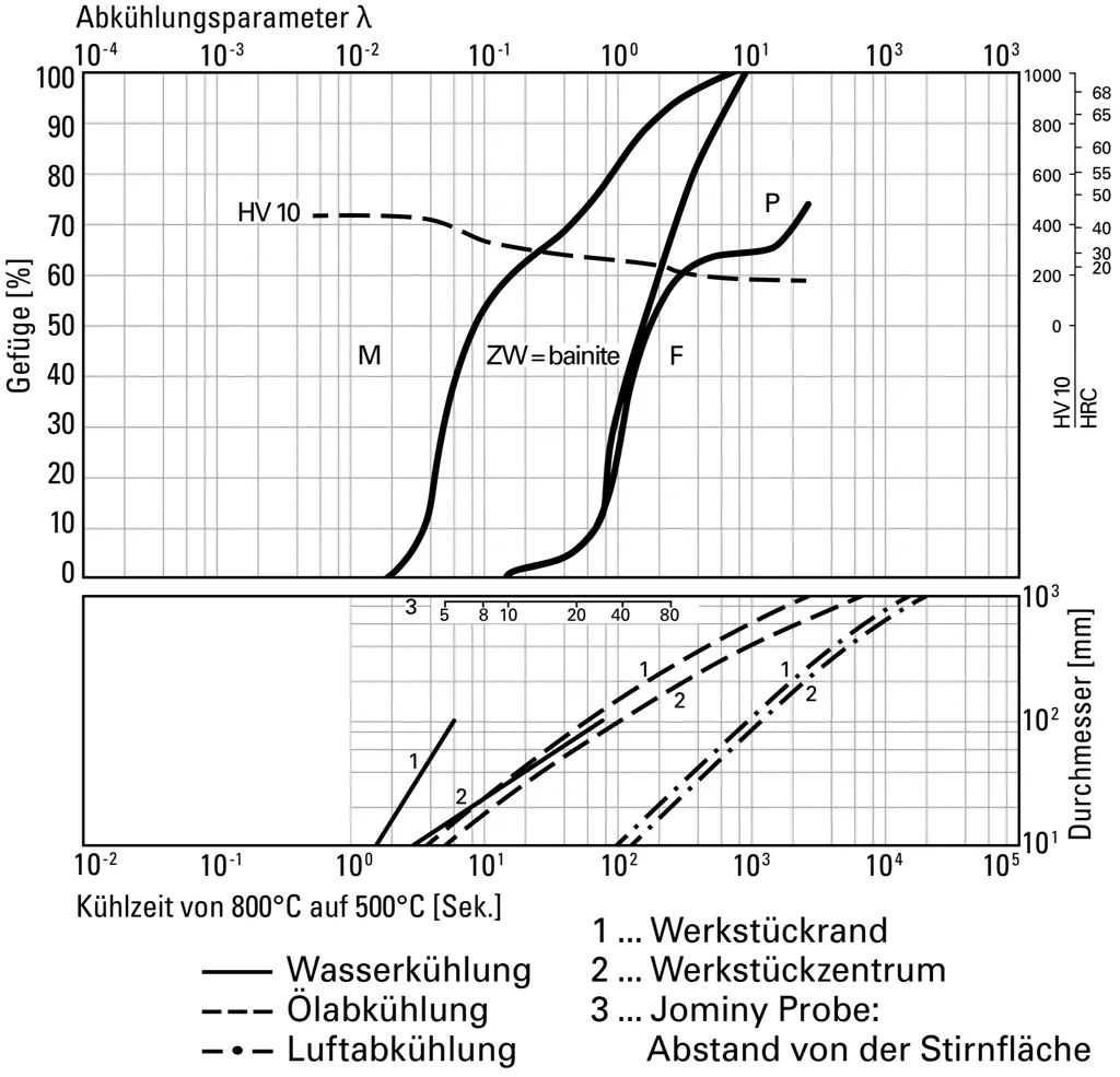 Phase diagram of 1.7131-16MnCr5 Phase diagram of 1.7131-16MnCr5