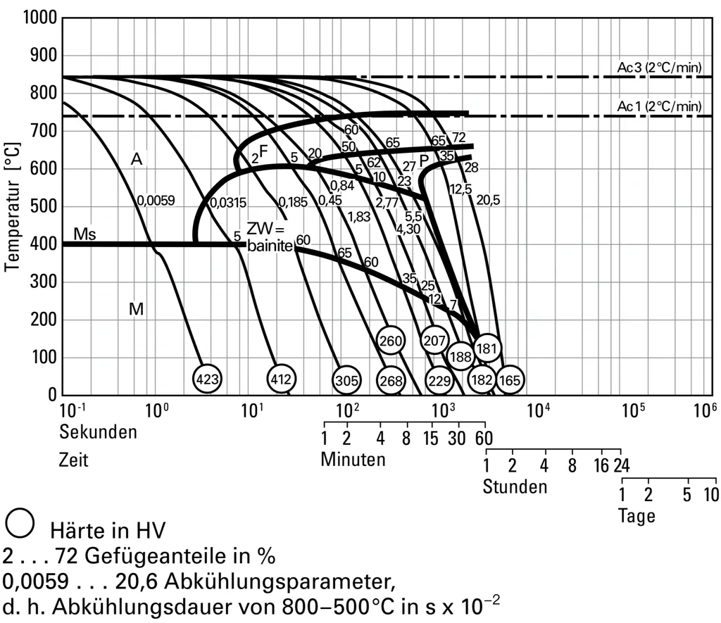 TTT diagram for continuous cooling of 1.7131-16MnCr5 TTT diagram for continuous cooling of 1.7131-16MnCr5