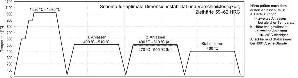 Dimensional stability of matrix cold work tool steel DCMX