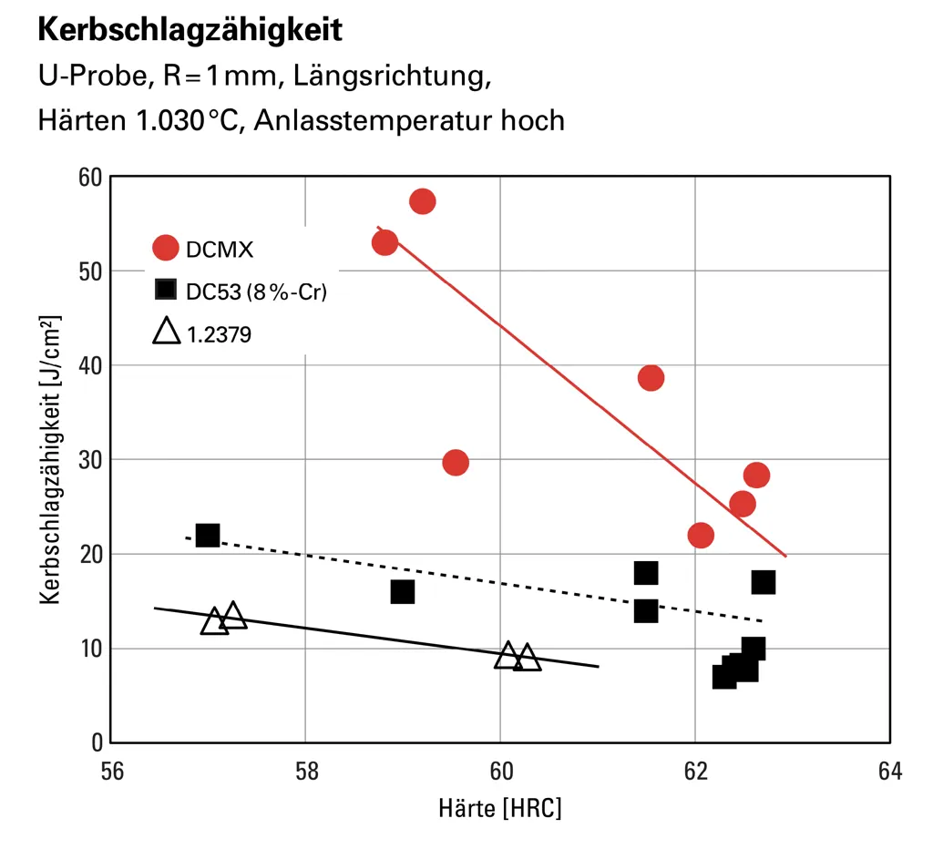 Impact strength of matrix cold work tool steel DCMX