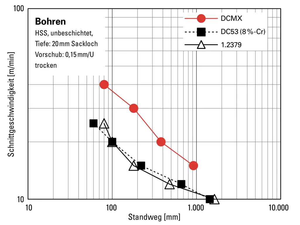 Drilling performance of matrix cold work tool steel DCMX