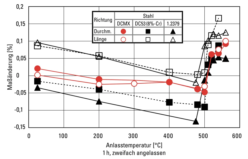 Form and dimensional stability of DCMX #1