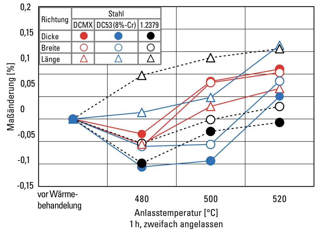 Form and dimensional stability of DCMX #2