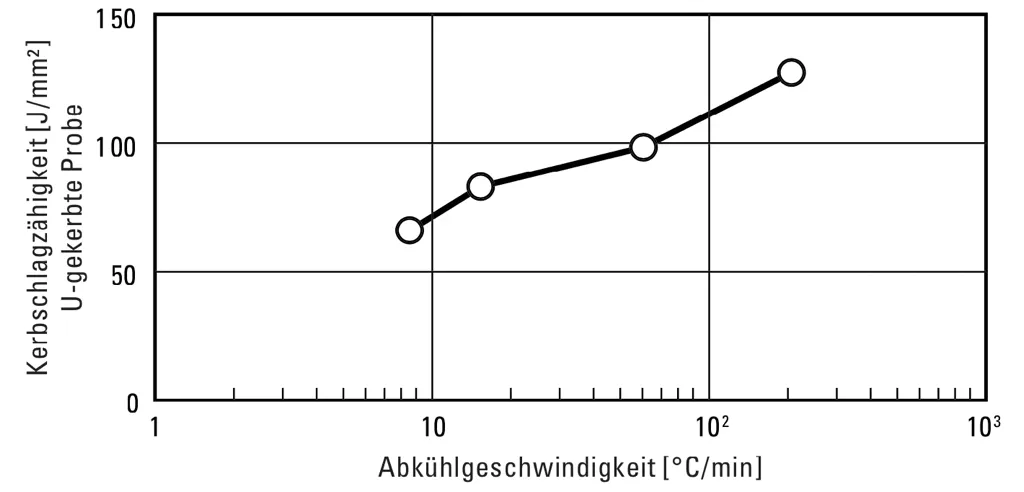 Hardenability - impact strength of matrix hot work high-speed steel DRM1