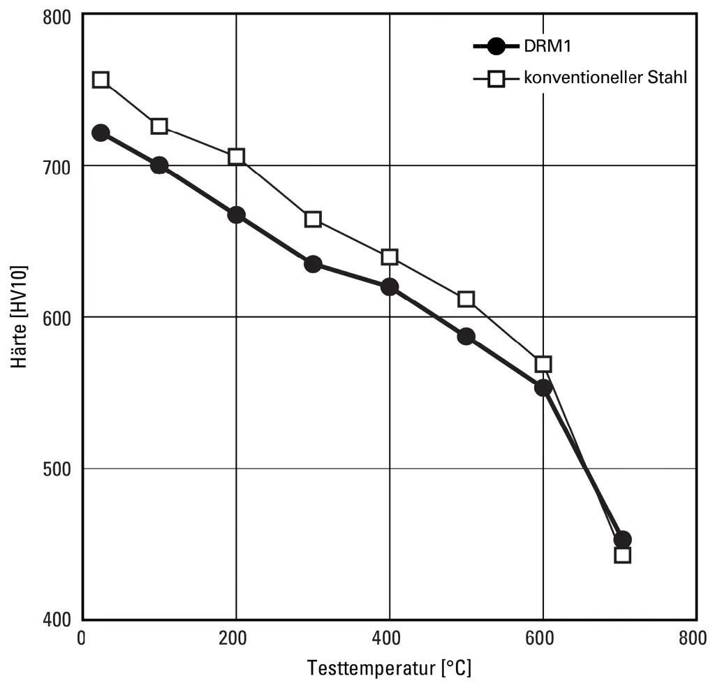 Hot hardness properties of matrix hot work high-speed steel DRM1