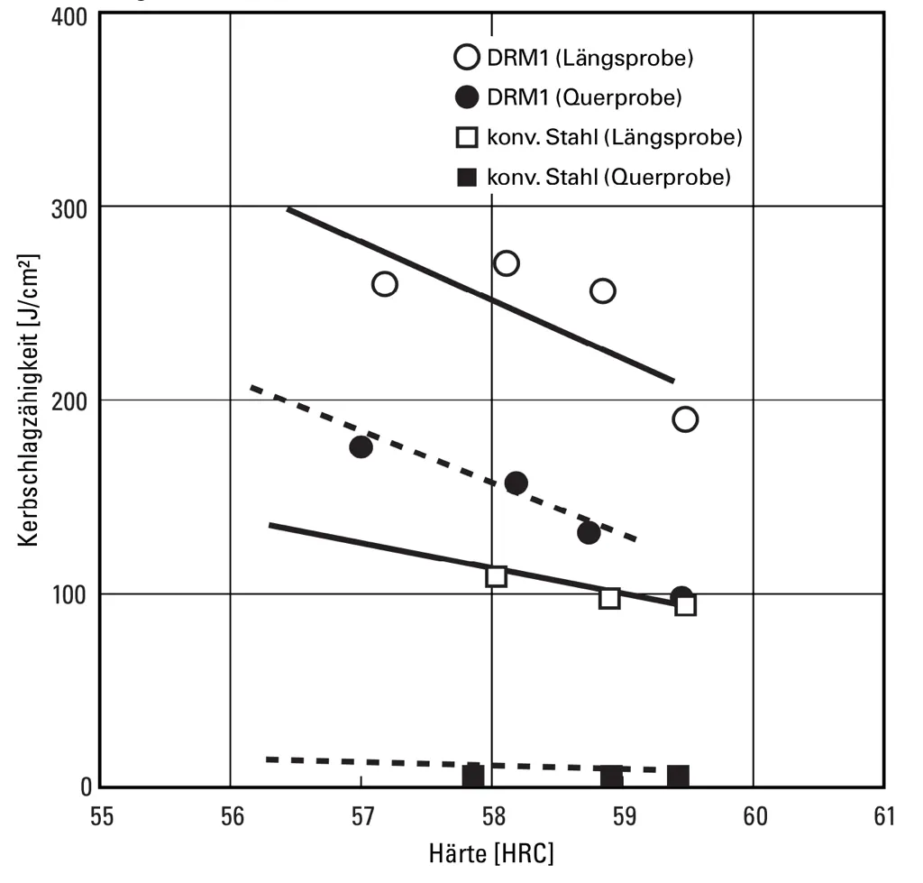 Impact strength of matrix hot work high-speed steel DRM1