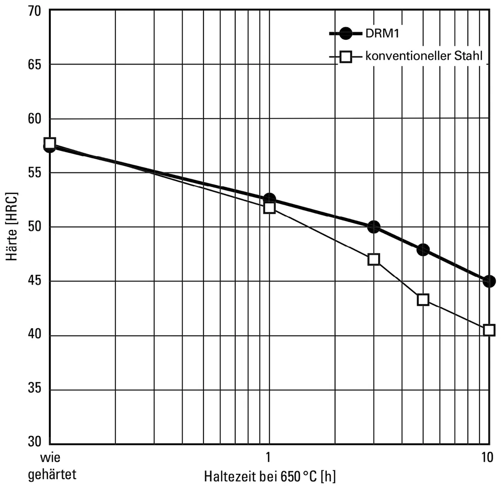 Tempering stability over time of matrix hot work high-speed steel DRM1