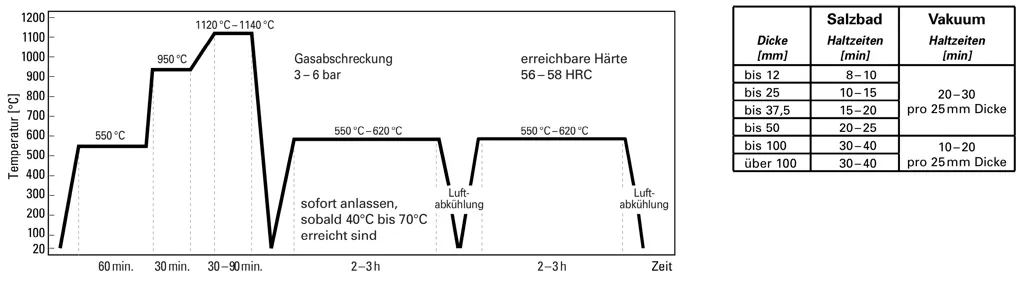 Vacuum hardening process for matrix hot work high-speed steel DRM1