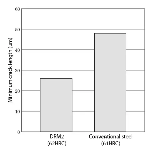 DRM2 crack resistance to burning