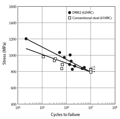 DRM2 fatigue strength