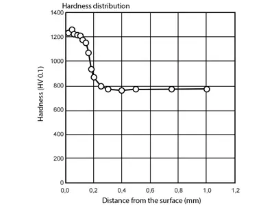Hardness profile