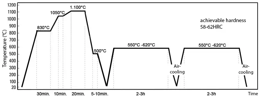 Salt bath hardening process