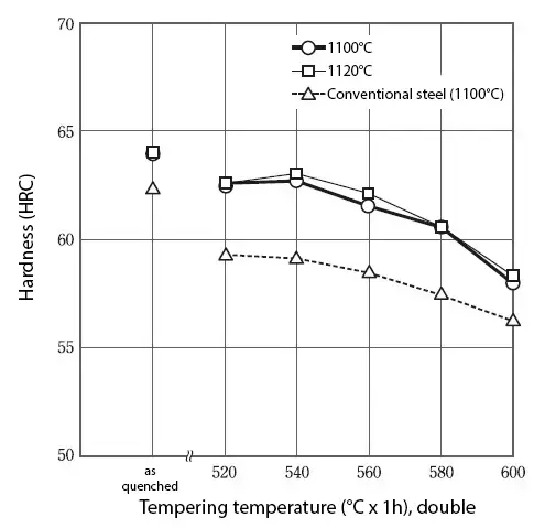 DRM2 tempering treatment