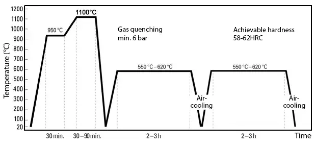 Vacuum hardening process