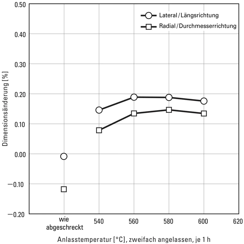 Dimensional changes during hardening of matrix hot work high-speed steel DRM3