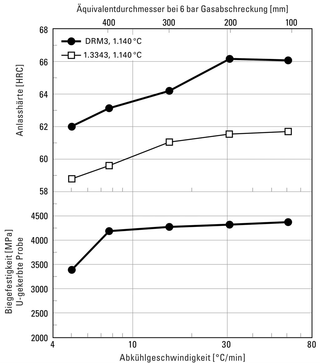 Hardenability of matrix hot work high-speed steel DRM3