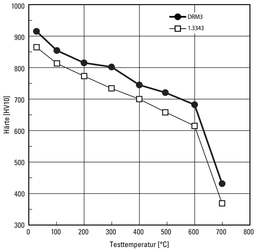 Hot hardness properties of matrix hot work high-speed steel DRM3