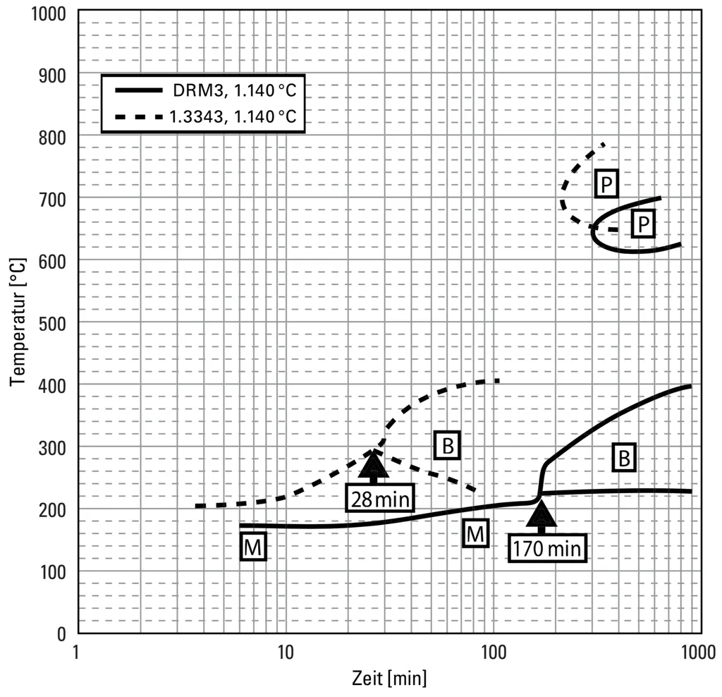 TTT diagram for continuous cooling of matrix hot work high-speed steel DRM3