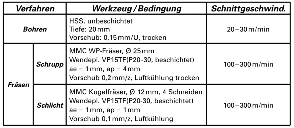 Recommended cutting parameters for NAK80