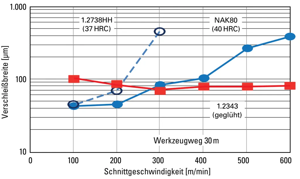 Roughing performance of plastic mold steel NAK80