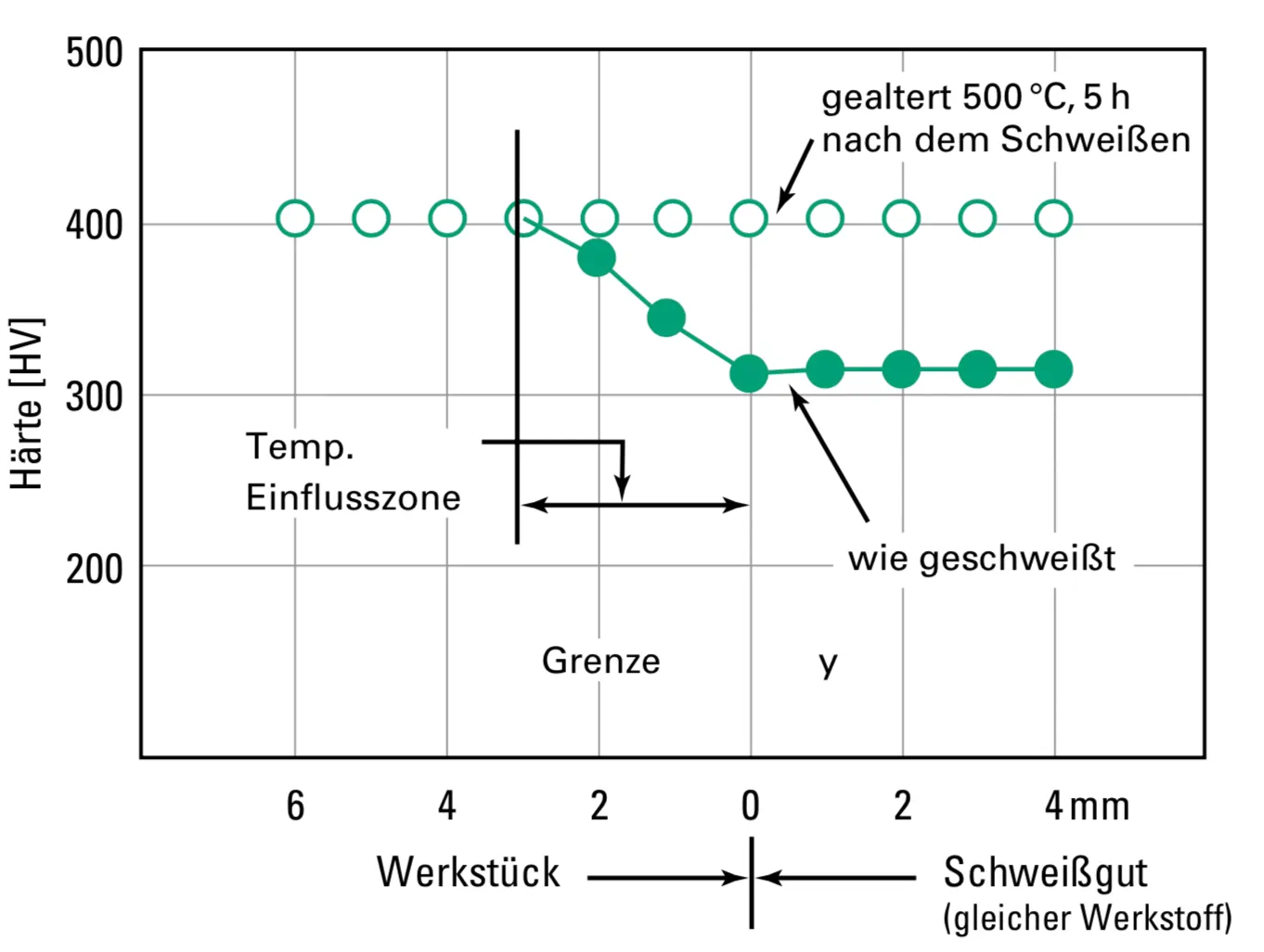 Weldability diagram for plastic mold steel NAK80