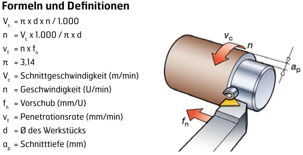 Calculation formulas for machining Hardox 400