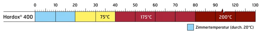 Welding recommendations for Hardox 400 wear plate