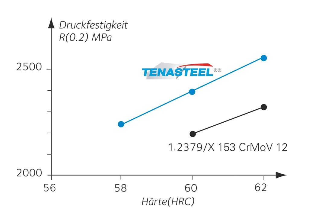 Outstanding compressive strength of TENASTEEL compared to 1.2379