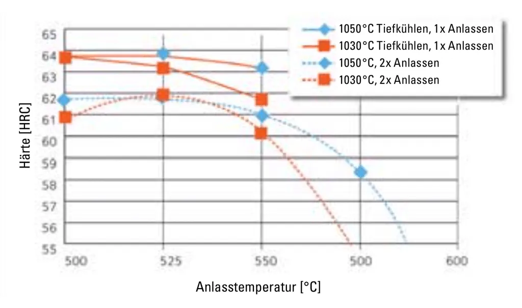 Deep freezing treatment of TENASTEEL