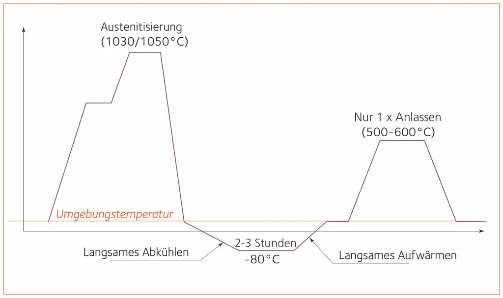 Deep freezing treatment cycle for TENASTEEL