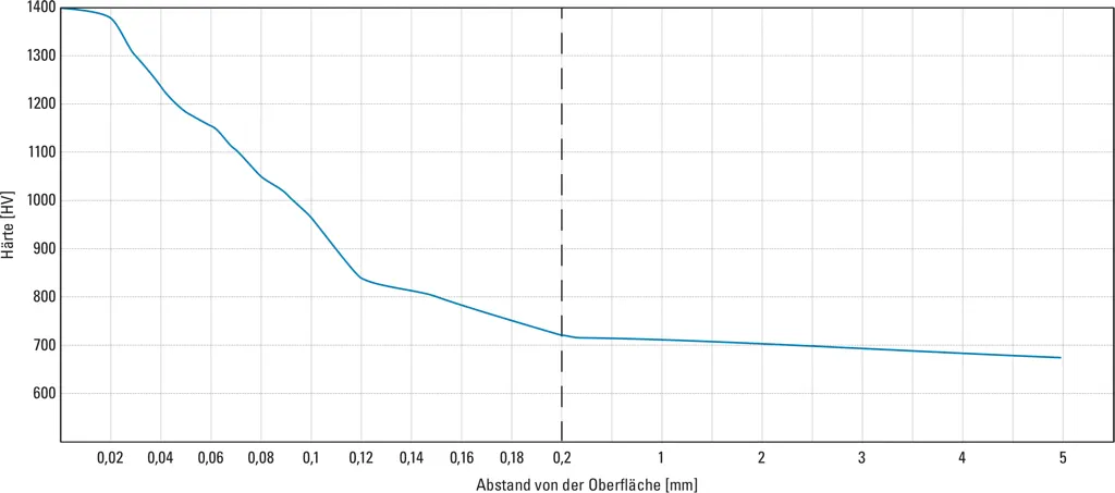 Gas nitriding of TENASTEEL