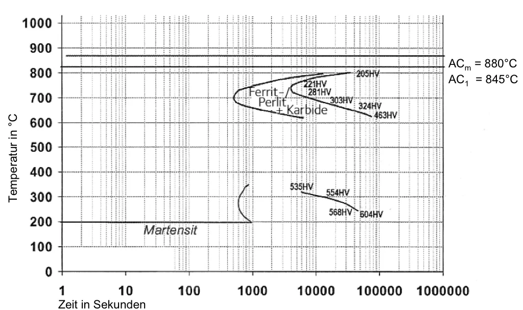 Isothermal TTT diagram for TENASTEEL