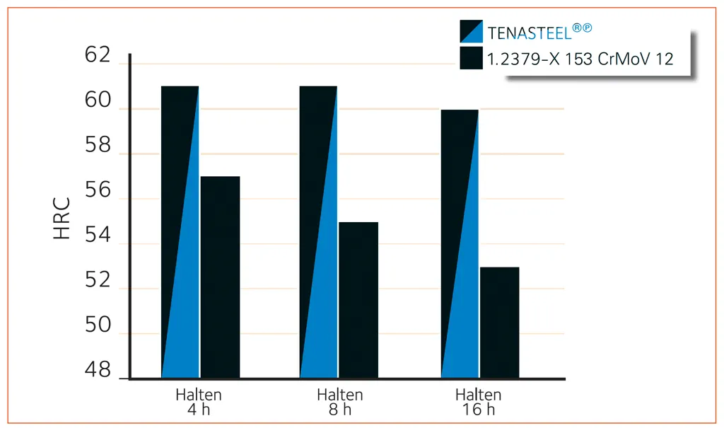 Nitriding treatment of TENASTEEL, compared to 1.2379